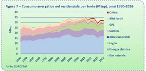 Consumo energetico nel residenziale per fonte 1990 - 2016